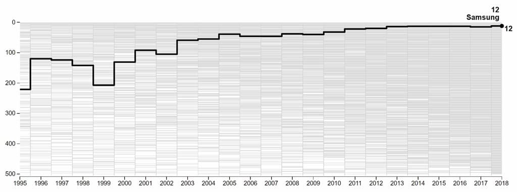 삼성의 포브스 글로벌 500 순위 변화