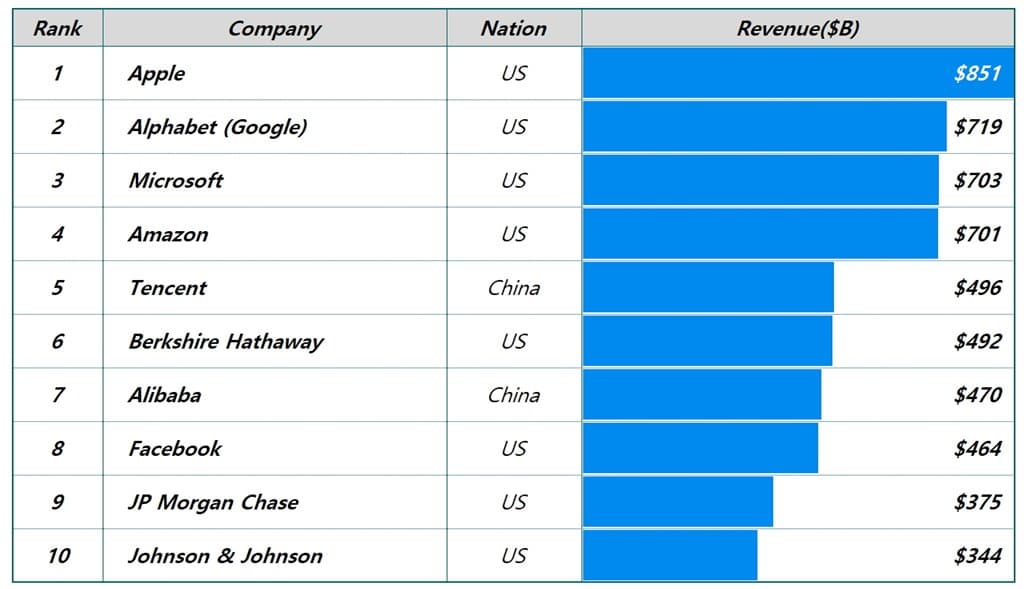 시가총액 기준 세계 10대 기업 by PWC 2018년 4월 기준