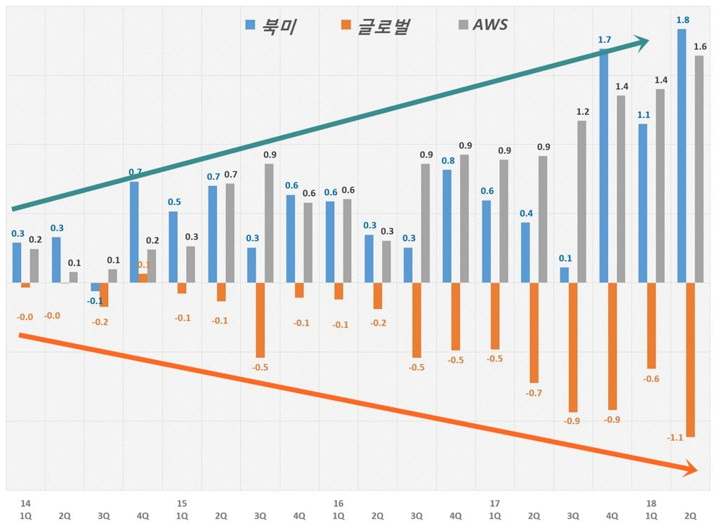 아마존 각 부문별 영업이익 추이 Amazon Business unit Operating Income(2014년 1분기~2018년 2분기)
