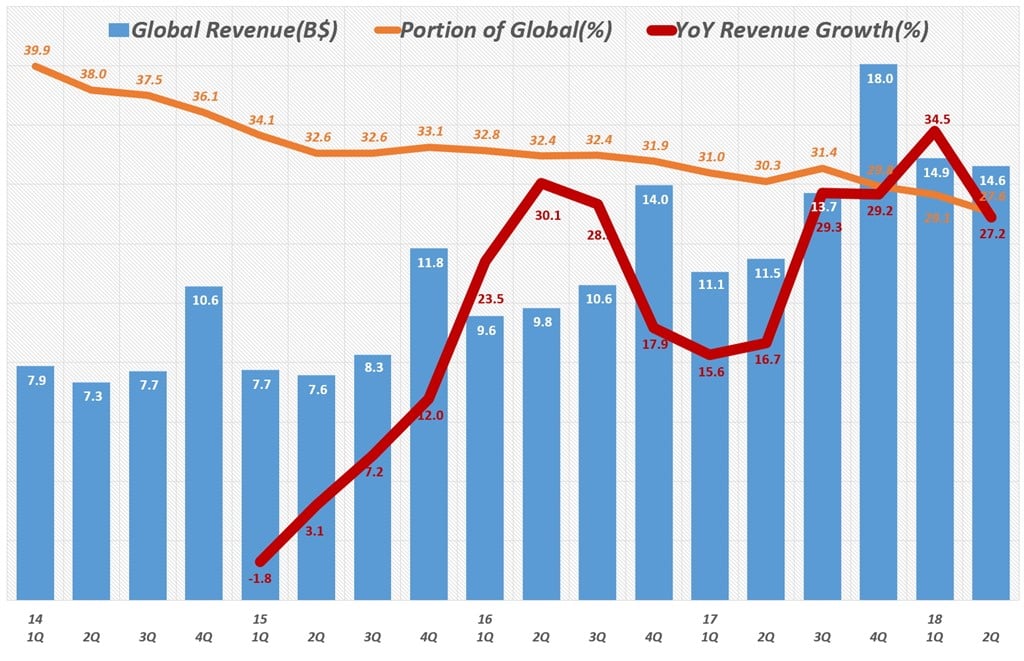 아마존 글로벌 부문 분기별 매출 및 전년 비 성장율(2012년 1분기 ~ 2018년 2분기) Amazo International revenue & y2y growth rate by quarter
