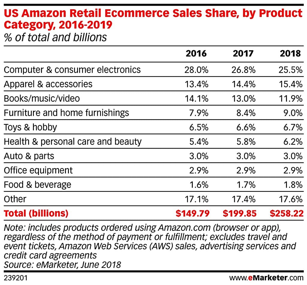 아마존 미국 이커머스 카테고리별 비중 추이(2016년~2019년) eMarketer US Amazon Retail Ecommerce Sales Share by Product Category(2016~2019)