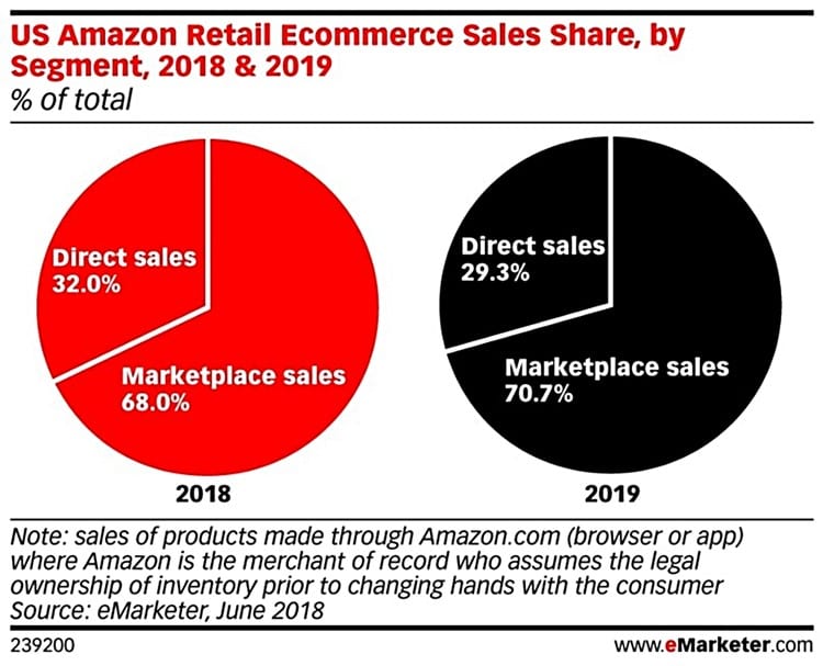 아마존 미국 이커머스중 세그먼트별 비중 비교 2018 vs 2019 emarketer marketplace chart