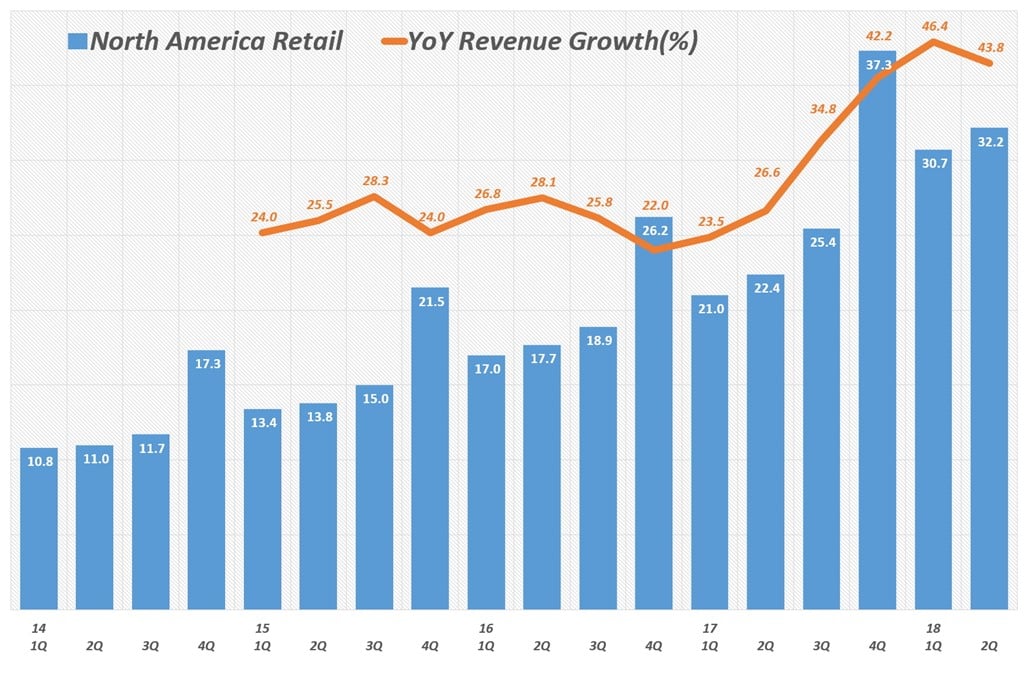 아마존 북미지역 분기별 매출 및 전년 비 성장율(2012년 1분기 ~ 2018년 2분기) Amazo North America revenue & y2y growth rate by quarter