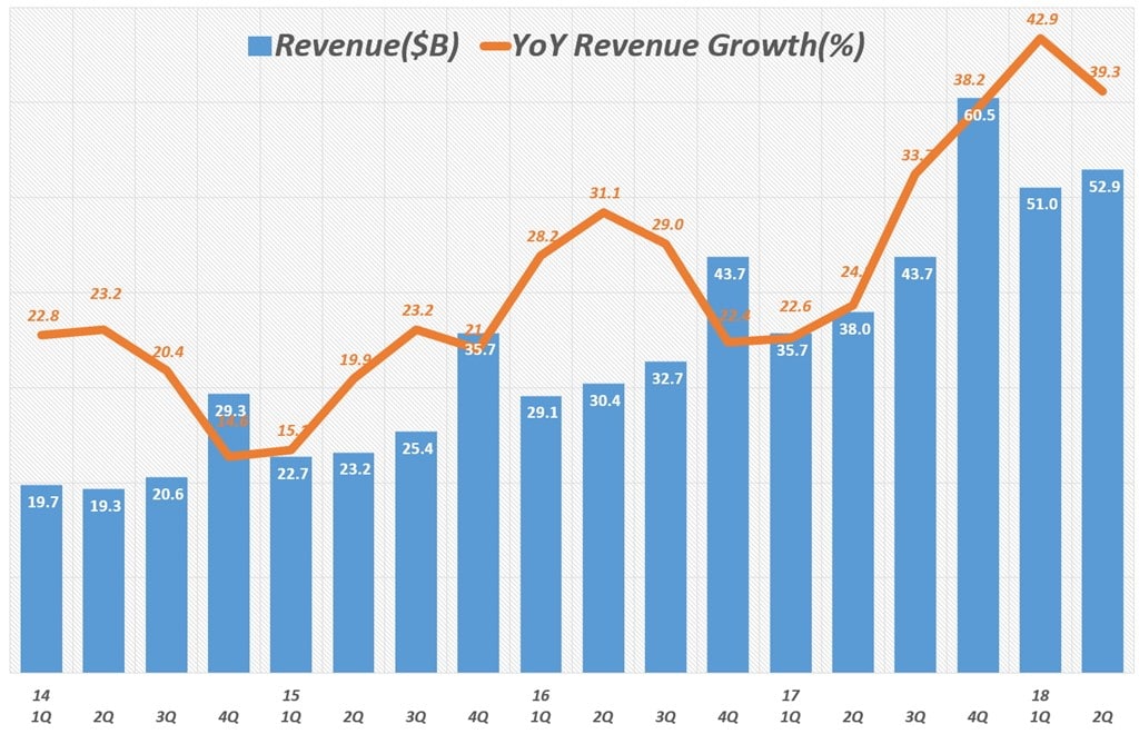 아마존 분기별 매출 및 전년 비 성장율(2012년 1분기 ~ 2018년 2분기) Amazo revenue & y2y growth rate by quarter