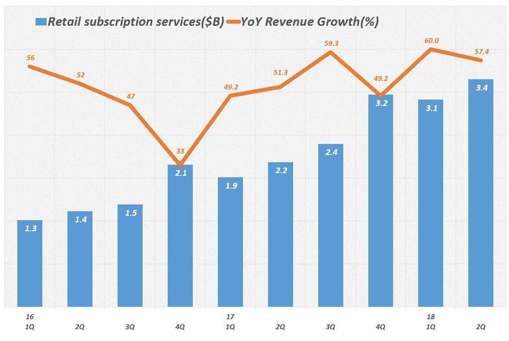 아마존 분기별 서브스크립션 서비스 부문 매출 및 전년 비 성장율(2016년 1분기 ~ 2018년 2분기) Amazo Retail Subscription services revenue & y2y growth rate by quarter