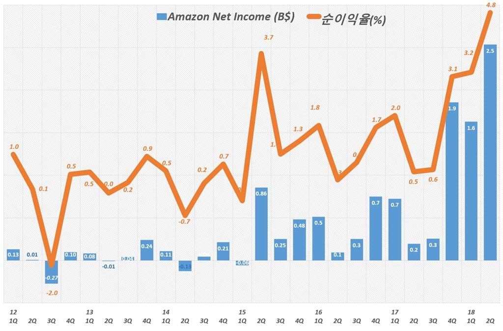 아마존 분기별 순이익 및 순이익율 추이(2012년 1분기 ~ 2018년 2분기) Amazo Net Imcome & Net Income Margin by quarter