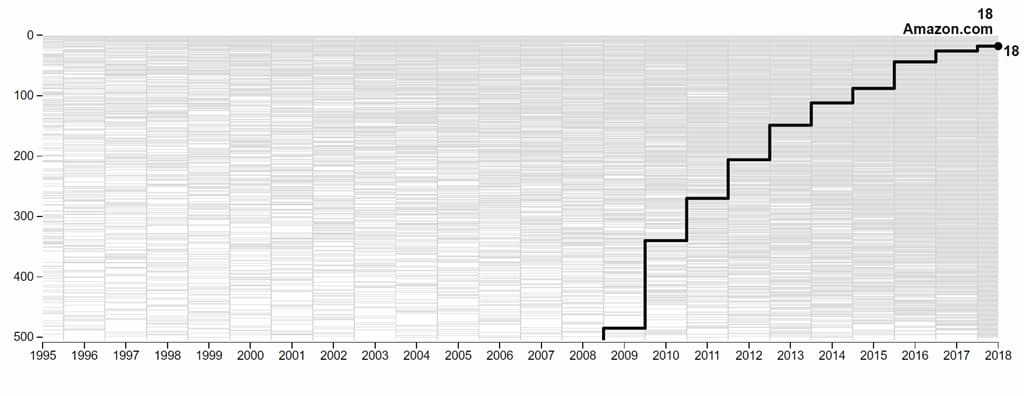 아마존의 포브스 글로벌 500 순위 변화