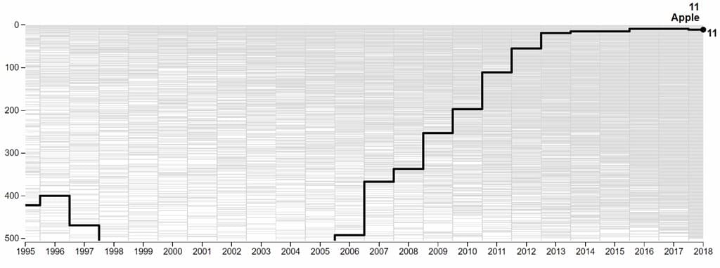 애플의 포브스 글로벌 500 순위 변동