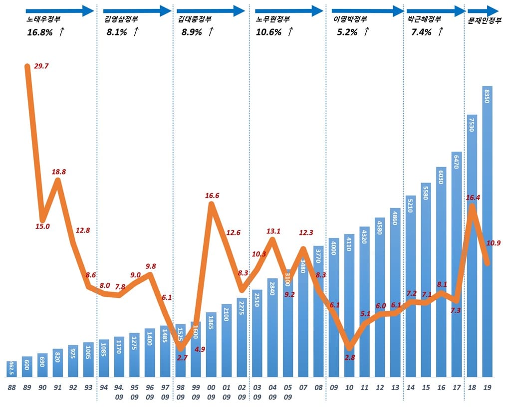 연도별 최저인금 증가 추이(1988년~2019년)