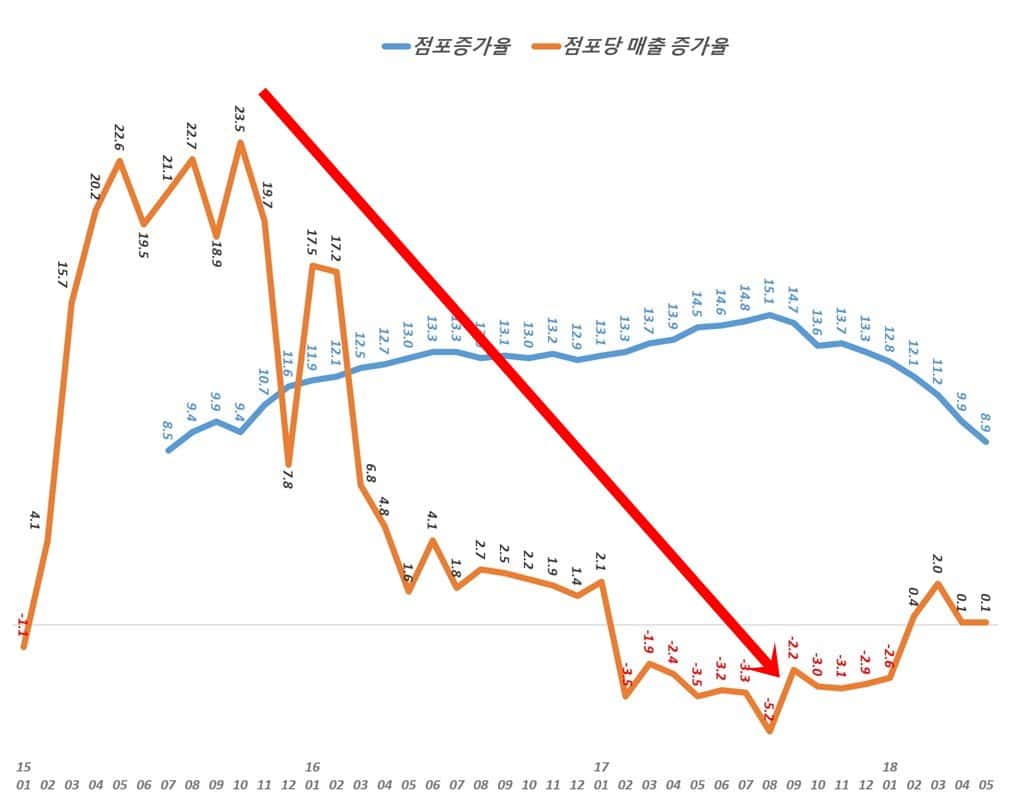 월별 편의점 증가율 및 점포당 매출액 증가율