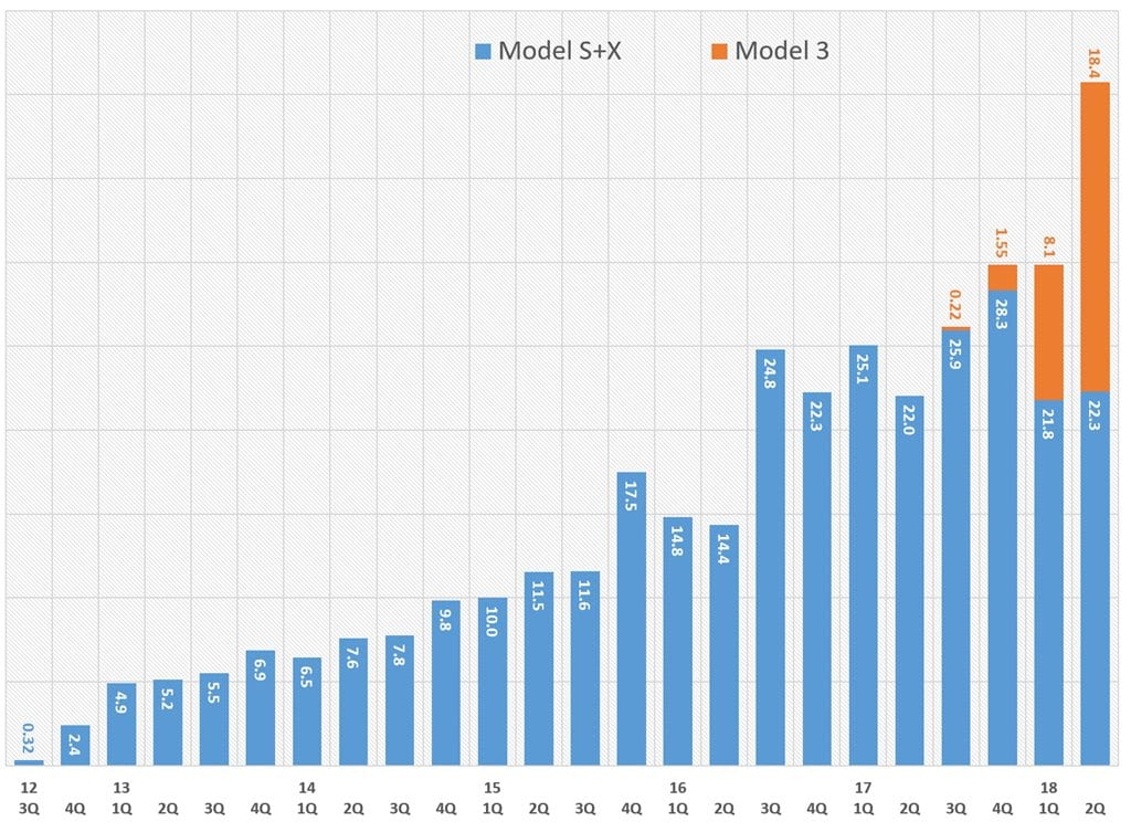 테슬라 분기별 고객 인도분 추이 Tesla quaerterly Deliveries by model Graph by happist