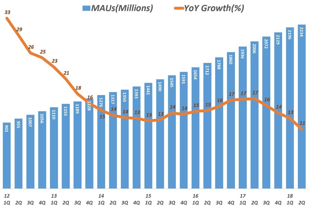 페이스북 분기별 월간 사용자수 추이 및 전년 비 증가율 추이 Facebook MAUs & YoY Growth Rate
