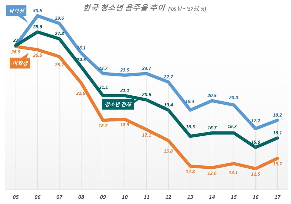 한국 청소년 음주율 추이(2005년~2017년)