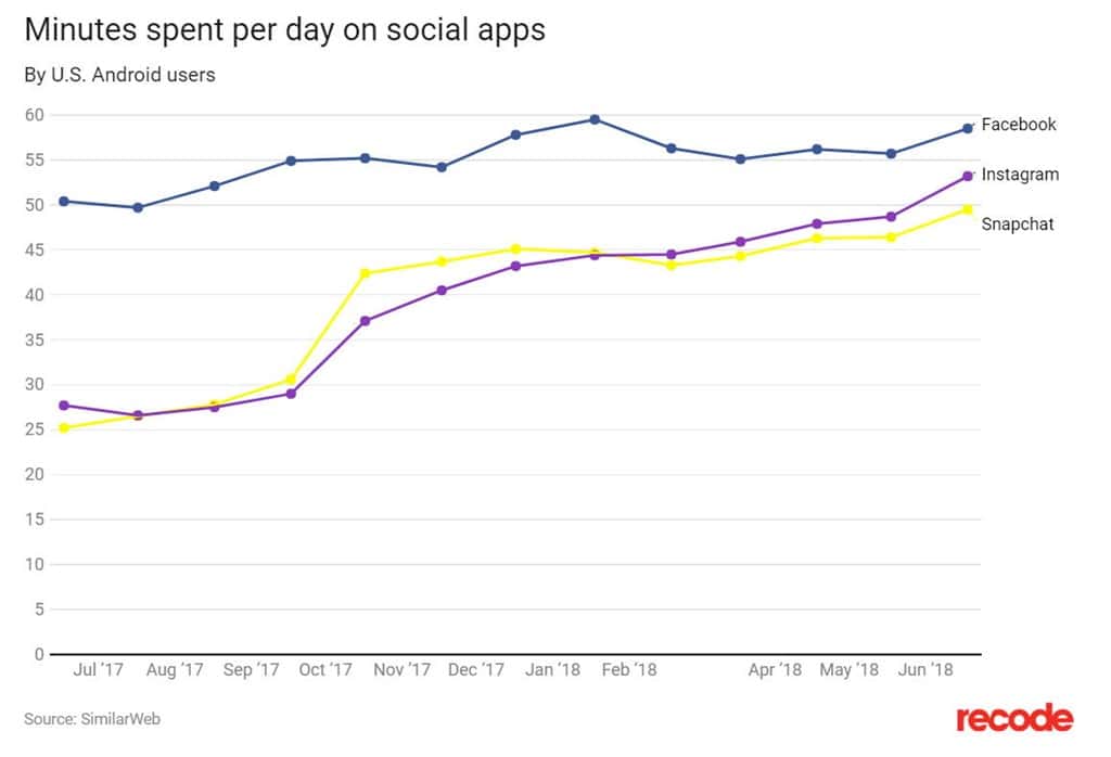 소셜 미디어 사용시간 비교(페이스북 vs 인스타그램 vs스냅챗)