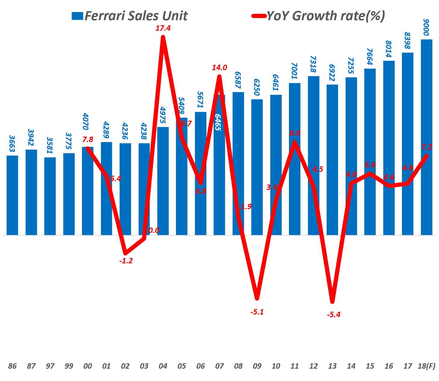 연도별 페라리 판매량 및 전년 비 증가율 추이(1986년 ~ 2017년)