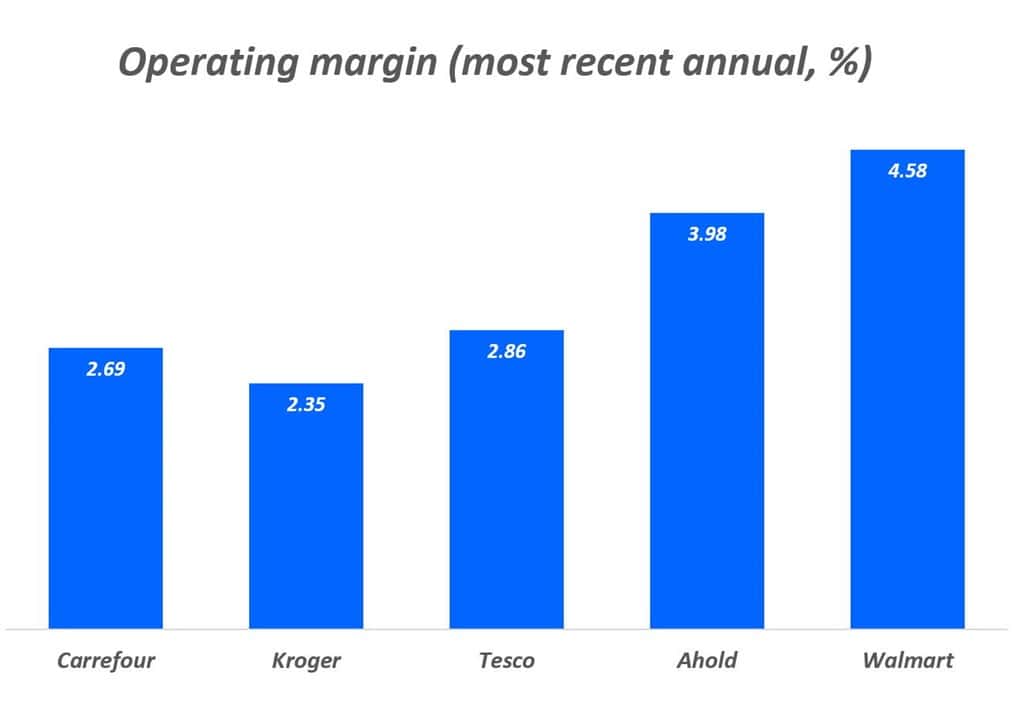 유통별 영업마진율 비교 Operating margin (most recent annual), Source-Bloomberg