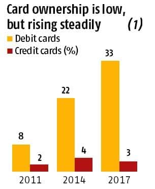 인도 신용카드 및 직불카드 소지율 증가 추이