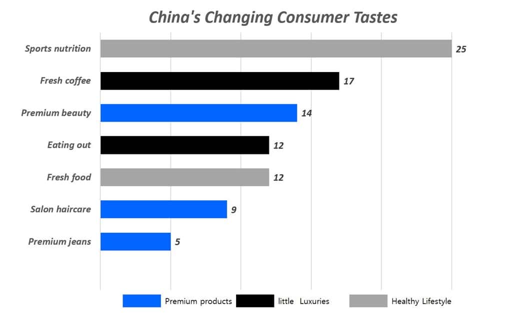 중국 소비자들의 취향이 변화(China's Changing Consumer Tastes), Source - PwC & Compound annual growth rate, 2016-2021