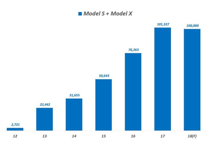 테슬라 모델 S + 모델 X 연도별 판매량(고객 인도분 기준), 테슬라 발표 자료 기준 그래프 by Happist