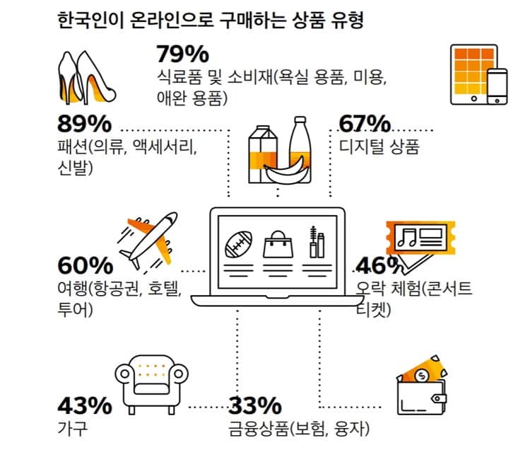 한국 온라인 소비자 성향 조사_온라인 구매 상품 유형 SAP