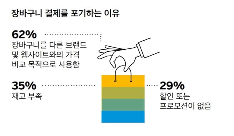한국 온라인 소비자 성향 조사_장바구니 경제를 포기하는 이유 SAP