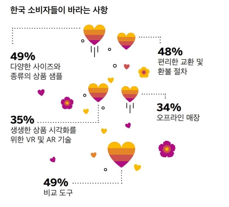 한국 온라인 소비자 성향 조사_한국인들이 온라인 구매 시 바라는 사항 SAP