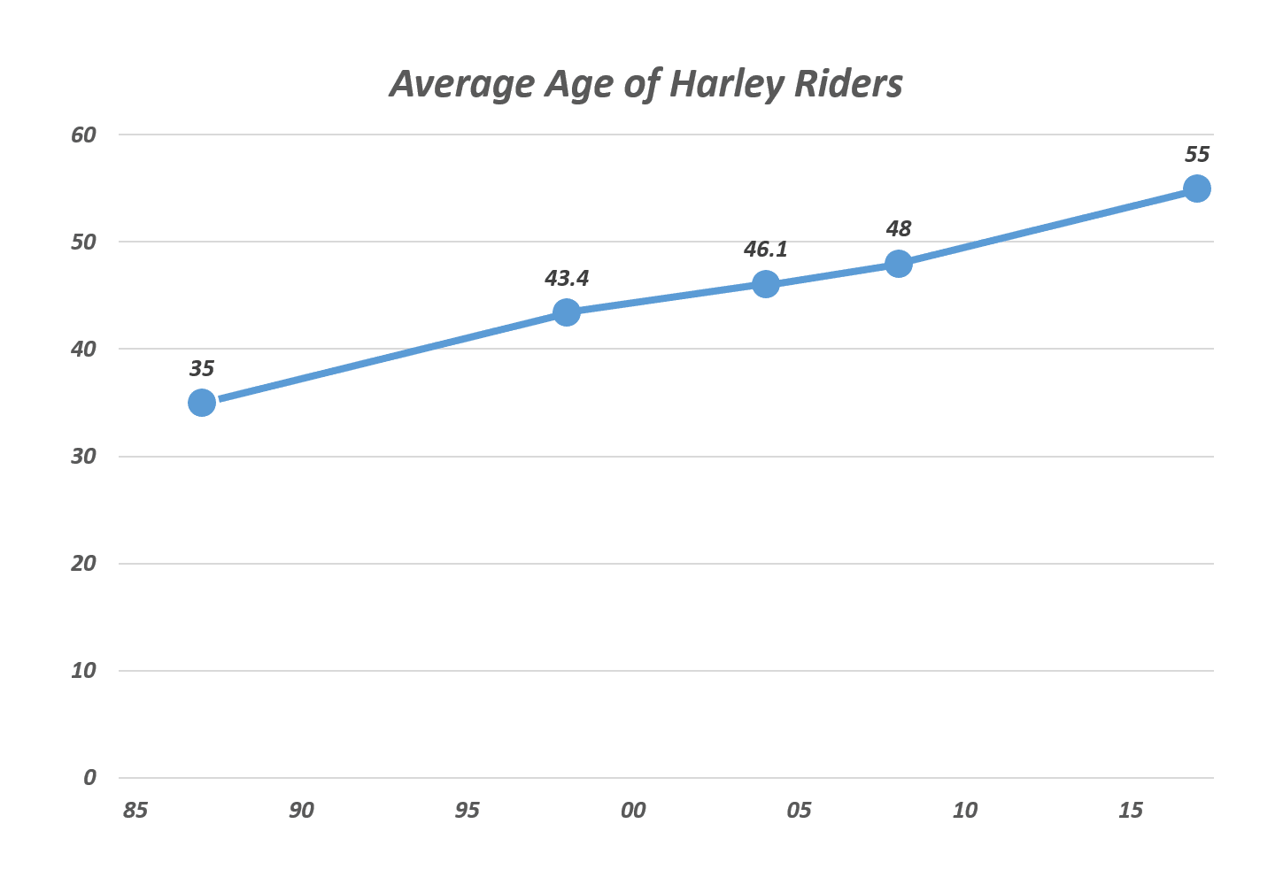 할리 데이비슨 동호회 HOG 회의들의 평균 연령(Average Age of Harley Riders)