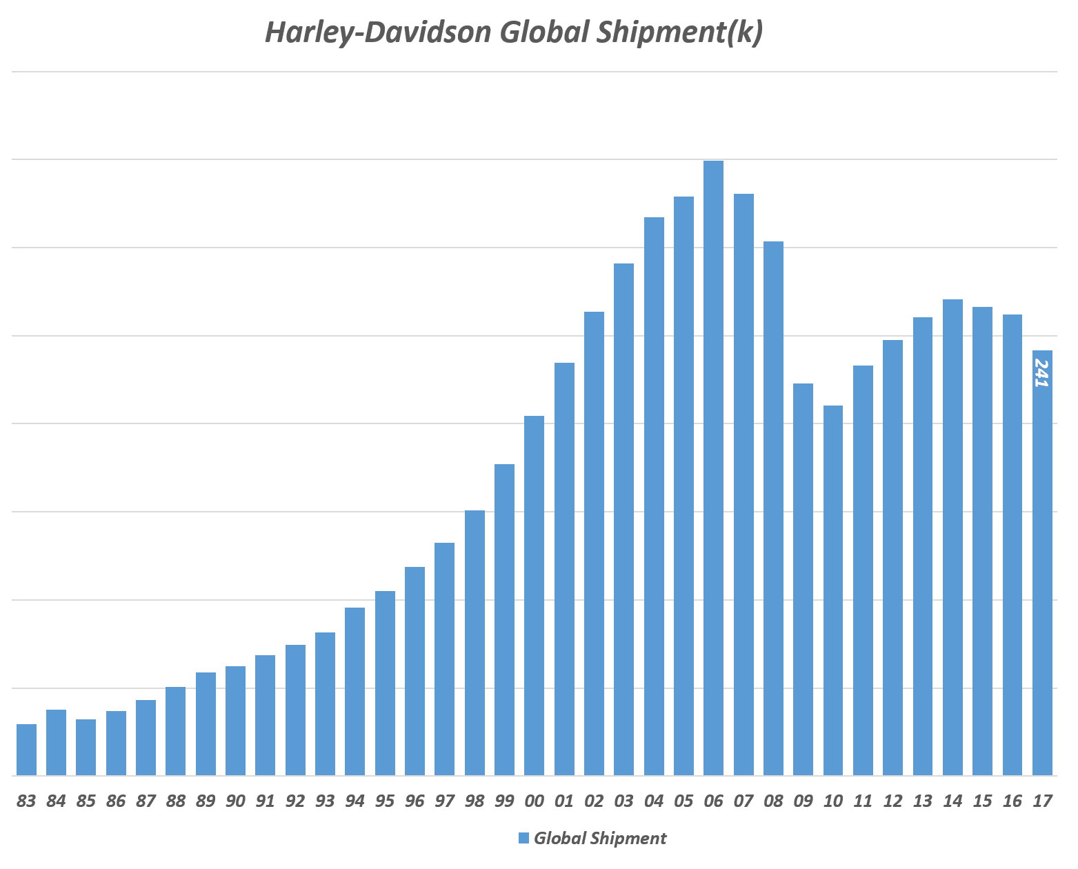 할리 데이비슨 연도별 판매량 추이(Harley-Davidson shipment),Graph by Happist