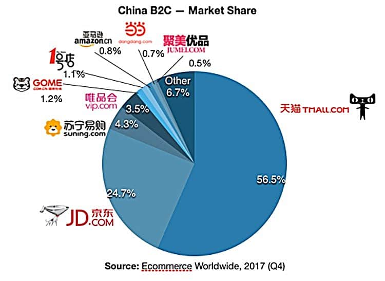 2017년 4분기 중국 B2C 이커머스 시장점유율 , Source - Quora