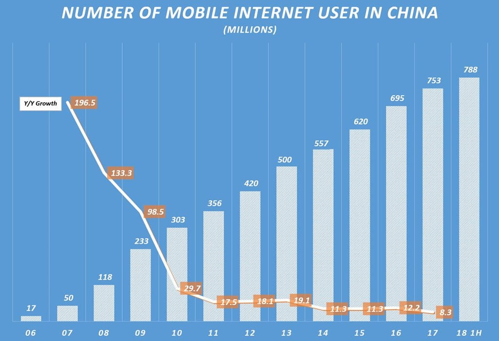 중국 인터넷 인구 8억명 > 미국+일본+맥시코+러시아 1