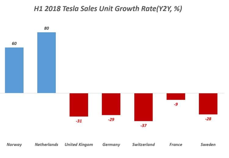 2018년 상반기 테슬라 유럽 주요 국가별 판매 증가율(H1 2018 Tesla Sales Unit Growth Rate(Y2Y, %), IHS markit 자료 기반 그래프 by Happist