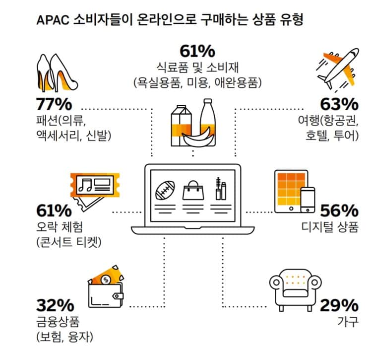 2018 SAP 온라인 소비자 성향 보고_아시아 태평양 지역 온라인 구매품목 by SAP