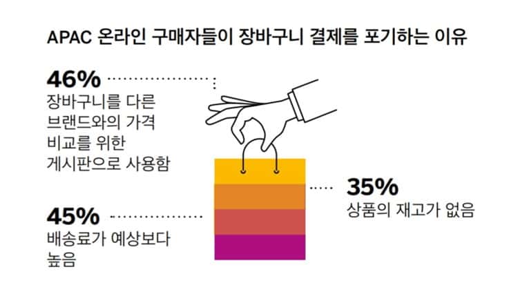 2018 SAP 온라인 소비자 성향 보고_아시아 태평양 지역 온라인 구매시 장바구니 결제를 포기하는 이유 by SAP