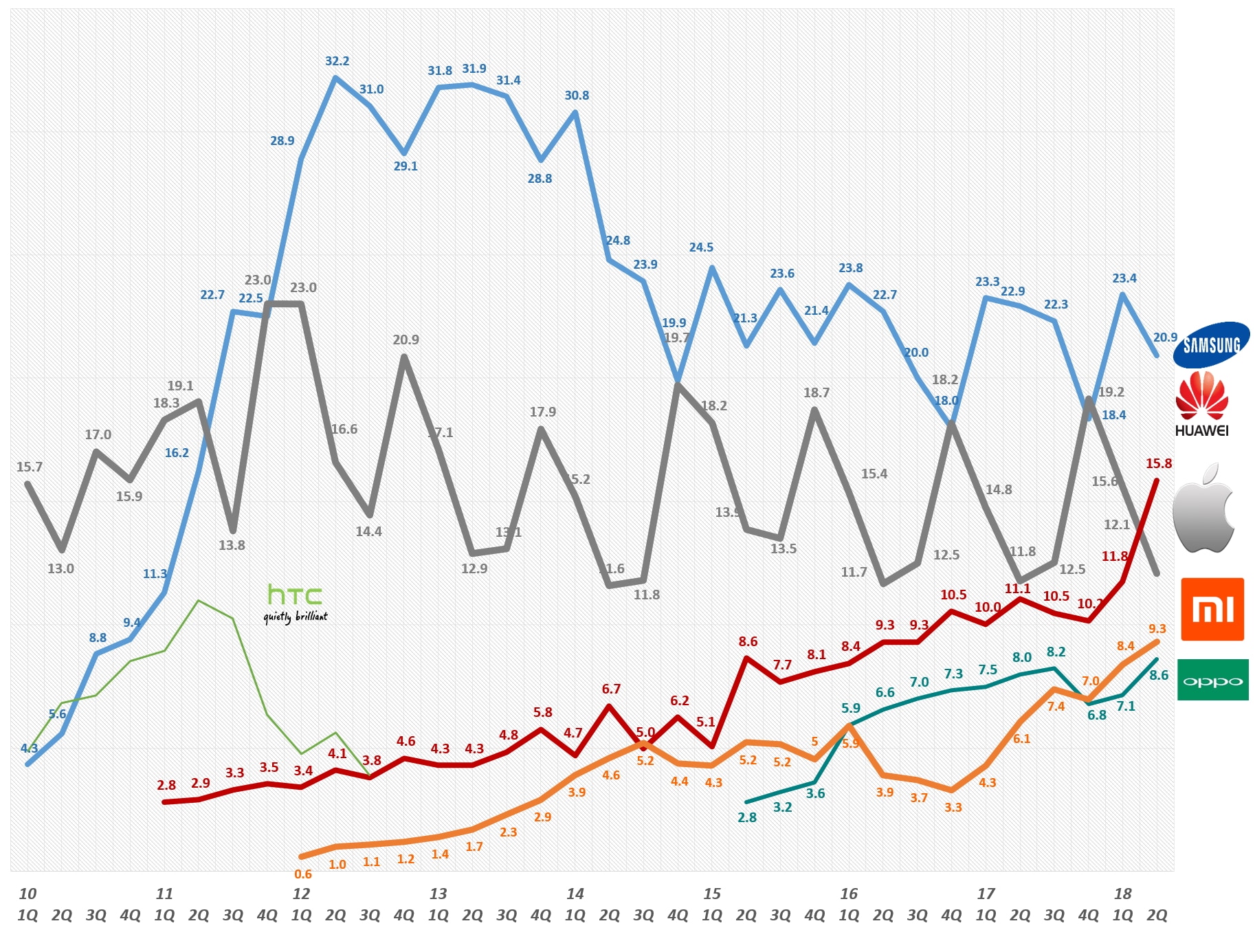 2018년 2분기까지 스마트폰 시장점유율 추이 by IDC