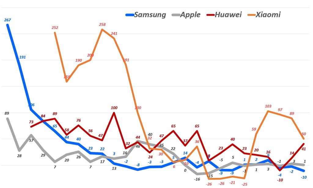 2018년 2분기까지 주요 업체별 전년 비 출하량 증가율 추이(2012년 1분기~2018년 2분기(
