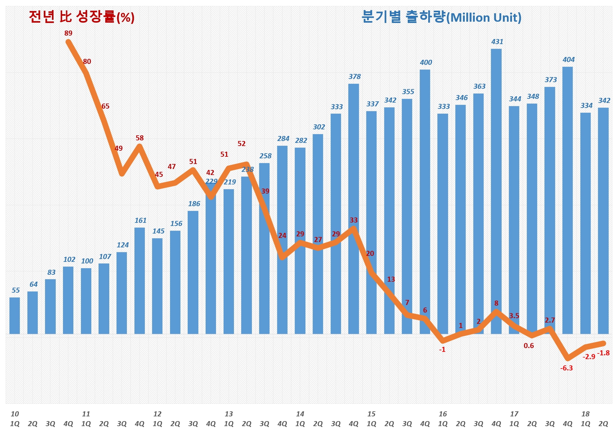 2018년 2븐기까지 스마트폰 출하량 추이(2010년 1Q ~ 2018년 2Q)