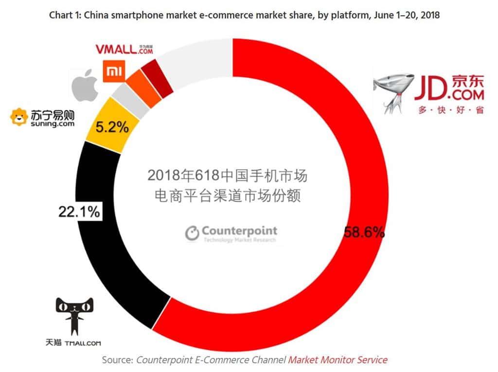2018년 618 쇼핑행사기간 스마트폰 점유율 추정 by Counterpoint