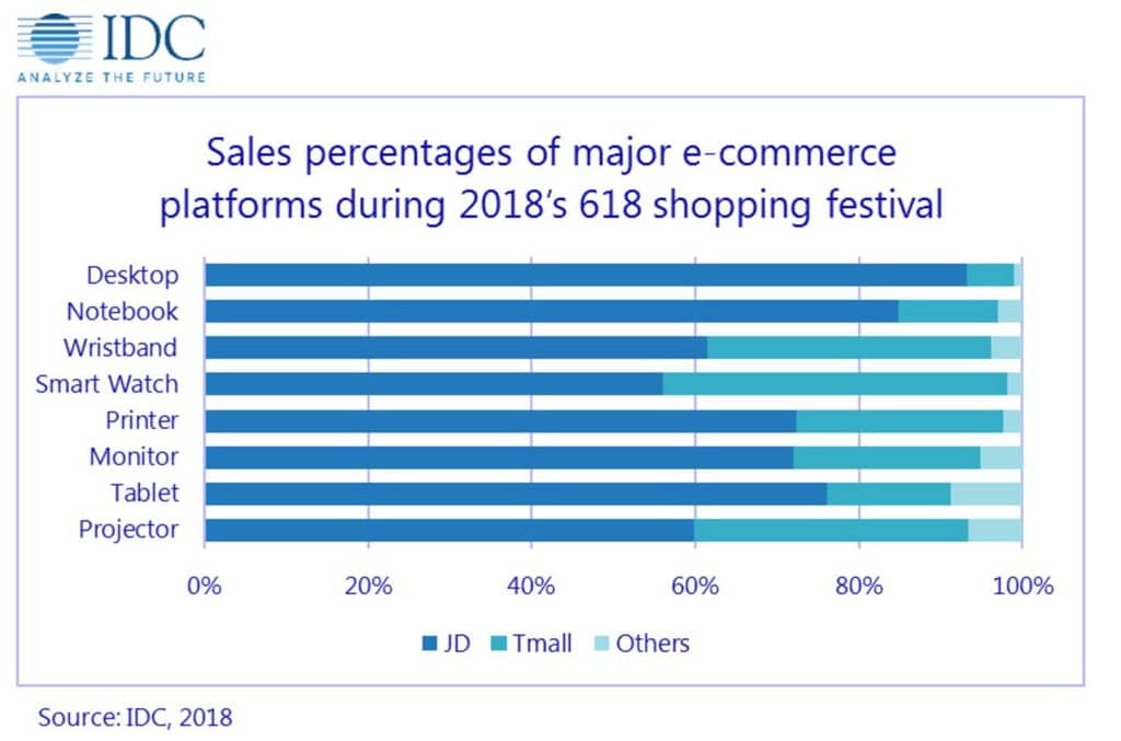 2018년 618 쇼핑행사기간 전자제품 점유율 추정 by IDC