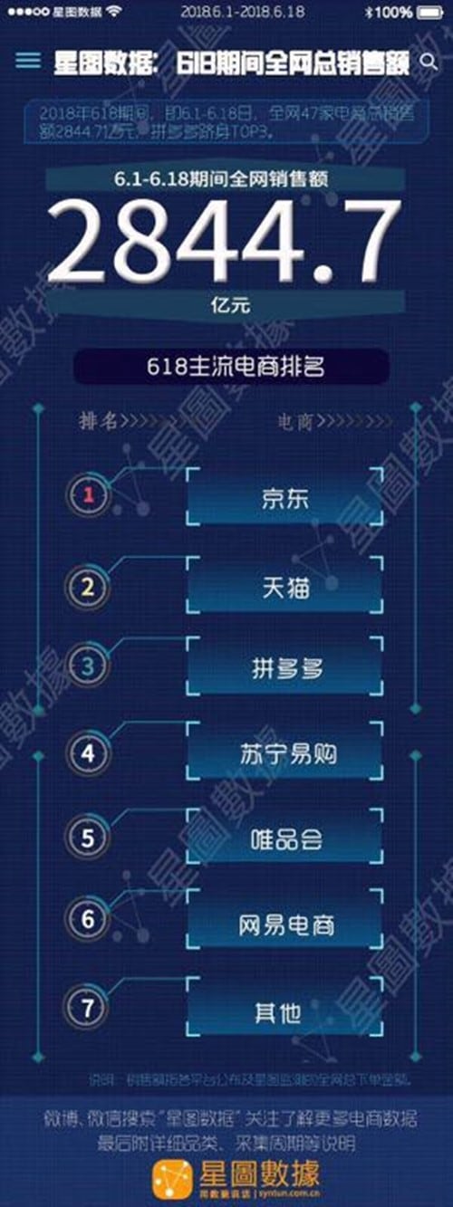 2018년 중국 618데이 성적