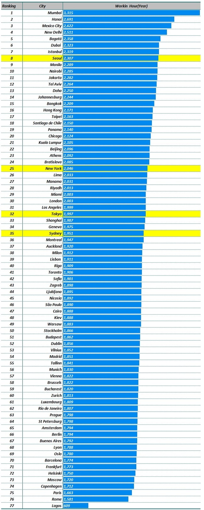 UBS 조사 도시별 연간 근로시간(유급 휴가 포함) UBS 자료 기반 그래프 by Happist
