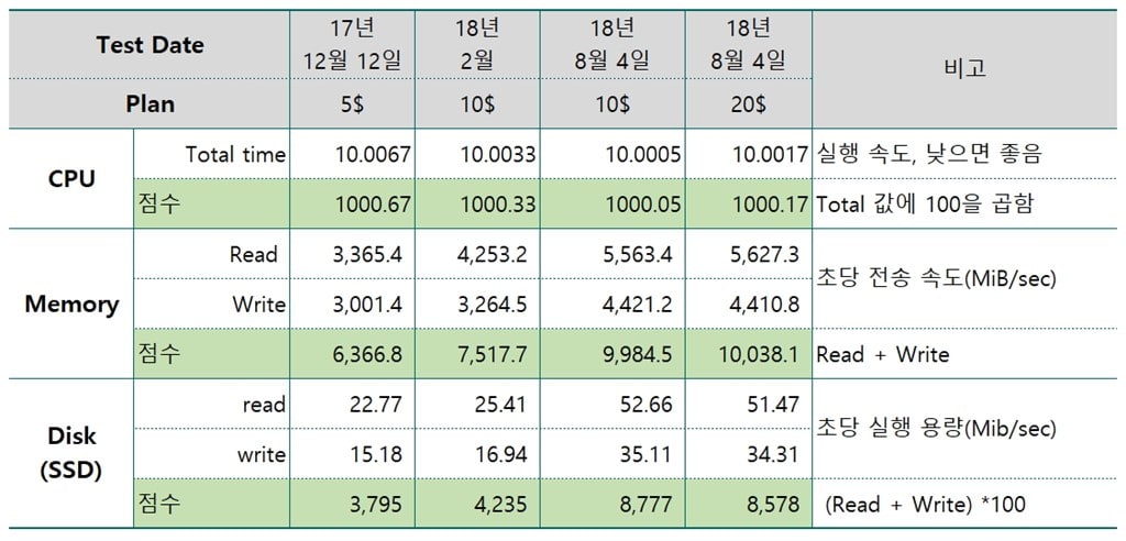 Vultr 성늘 테스트 결과 추이