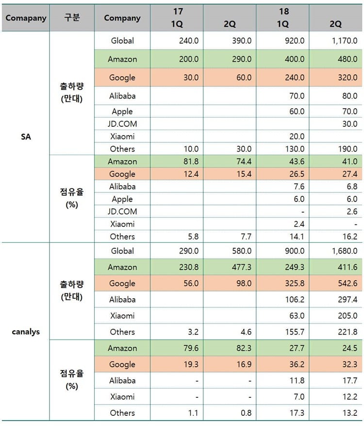 분기별 메이커별 스마트 스피커 출하량 및 점유율 비교 SA vs Canalys, Graph by Happist