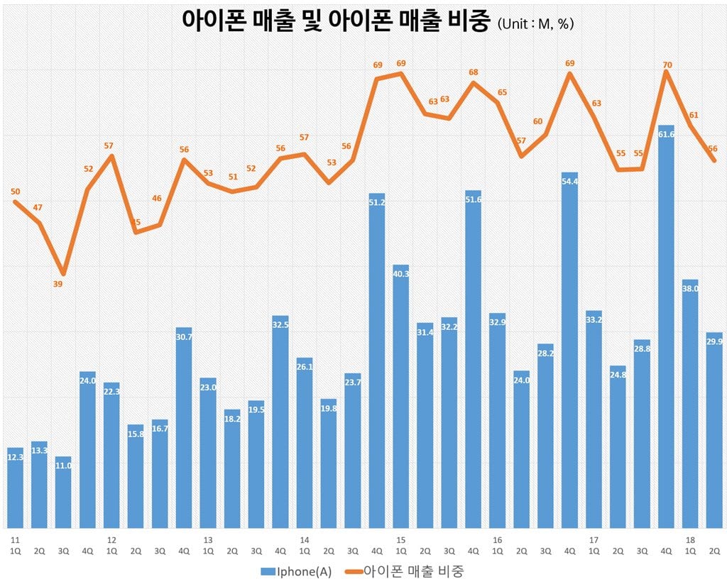 분기별 아이폰 매출 및 매출 비중(2011년 1분기~2018년 2분기) Quarterly iPhone sales and portion