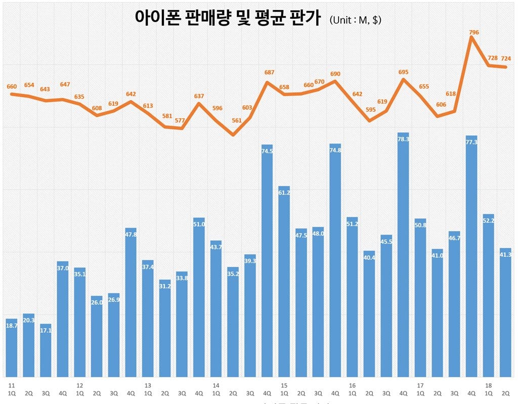 분기별 아이폰 판매량 및 평균판가 추이(2011년 1분기~2018년 2분기) Quarterly iPhone sales and Average price