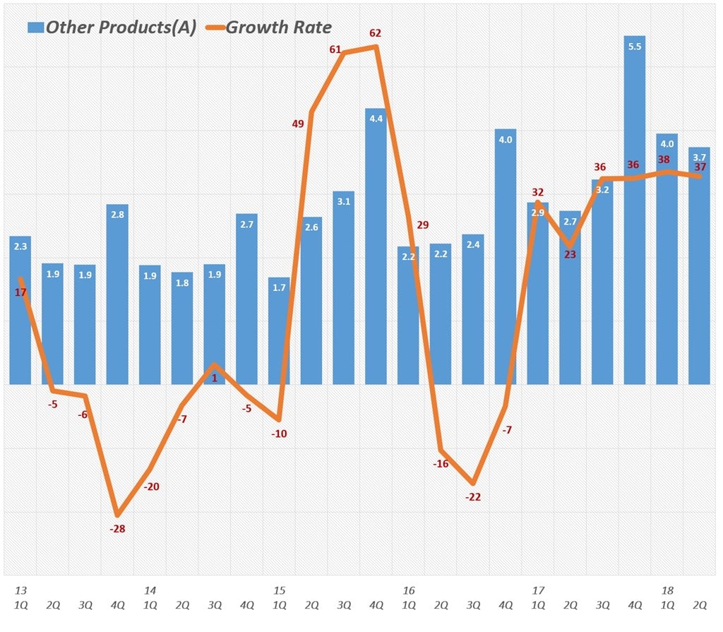 분기별 애플 기타 제품군 매출 및 전년 비 성장율(2011년 1분기~2018년 2분기) Quarterly Apple' Other Products' Revenue & Y2Y Growth rate