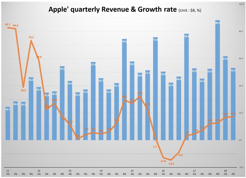 분기별 애플 매출 및 전년 비 성장율 추이(2011년 1분기~2018년 2분기) Quarterly Apple' quarterly Revenue & Growth rate