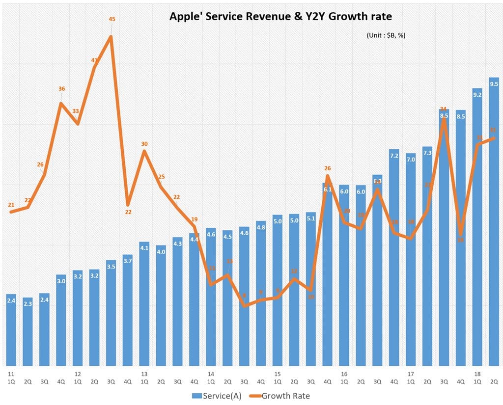 분기별 애플 서비스 비지니스 매출 및 전년 비 성장율(2011년 1분기~2018년 2분기) Quarterly Apple' Service Revenue & Y2Y Growth rate