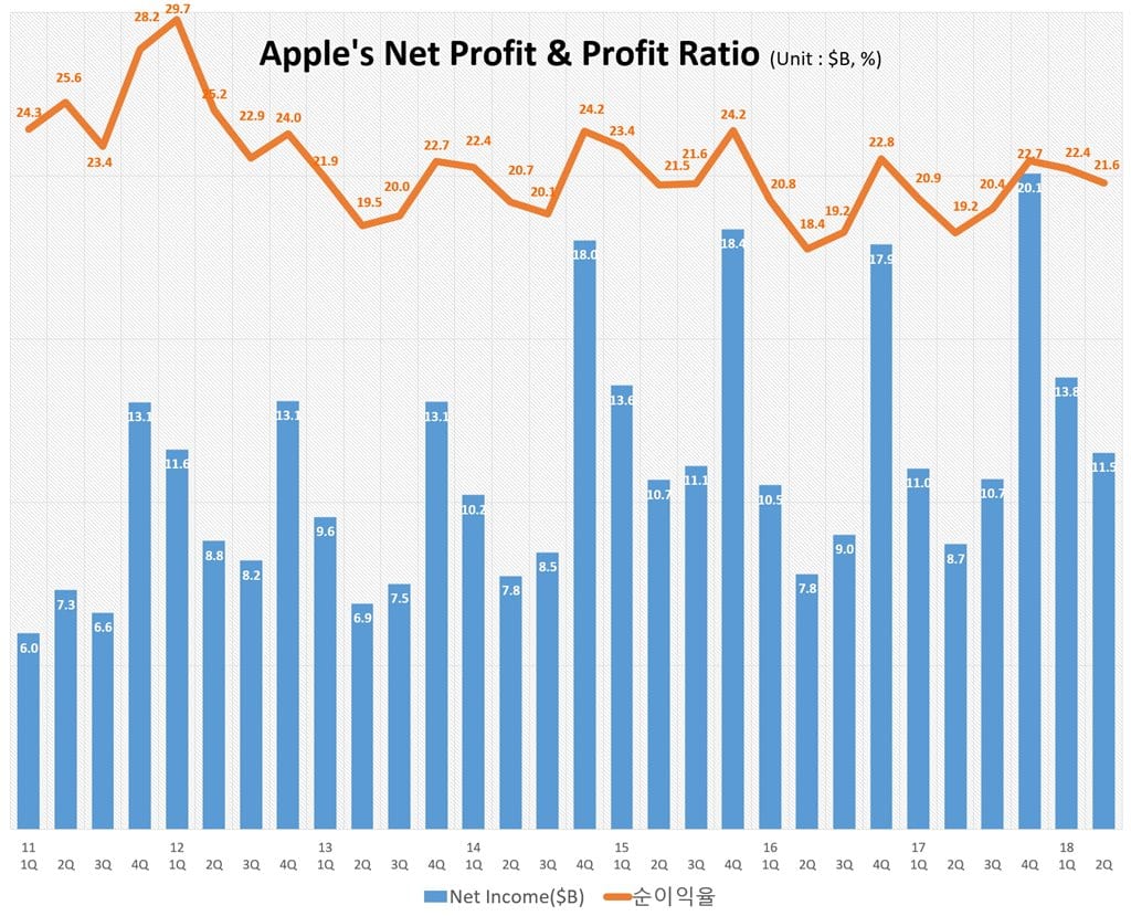 분기별 애플 순이익 및 순이익율 추이(2011년 1분기~2018년 2분기) Quarterly Apple's Net Profit & Profit Ratio