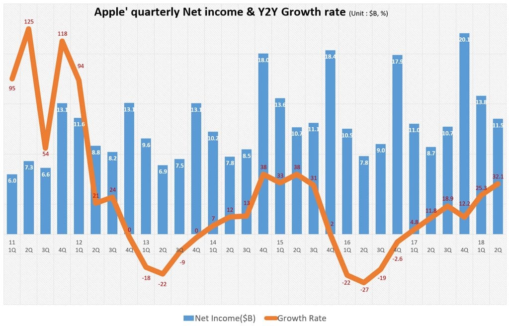 분기별 애플 순이익 및 전년 비 증가율 추이(2011년 1분기~2018년 2분기) Quarterly Apple's Net Profit & Y2Y growth rate