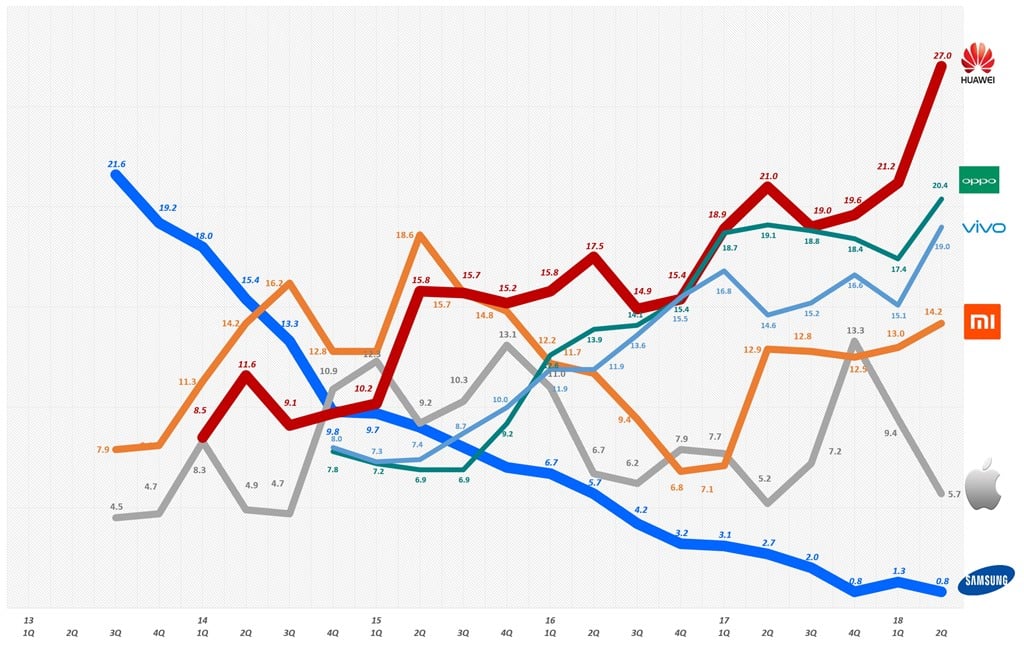 분기별 중국 스마트폰 시장점유율 추이(2013년 1분기 ~ 2018년 2분기) Quarterly China Smartphone shipment share by SA